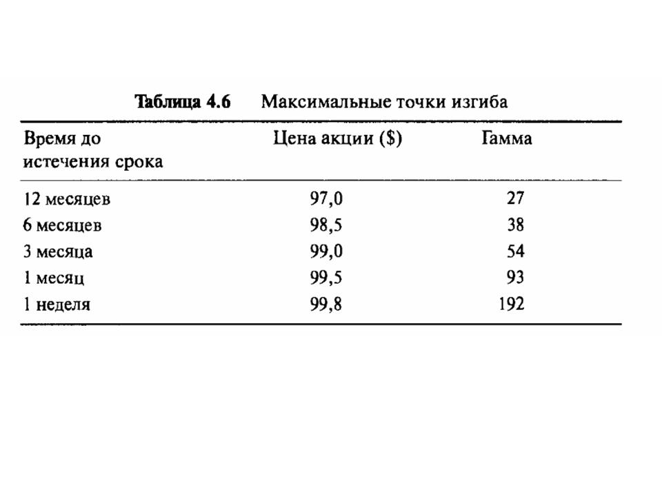 Максимальные точки изгиба